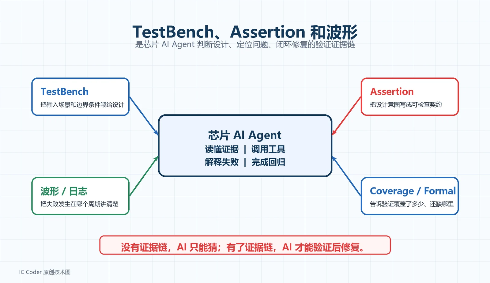 TestBench、Assertion 和波形验证证据链主图