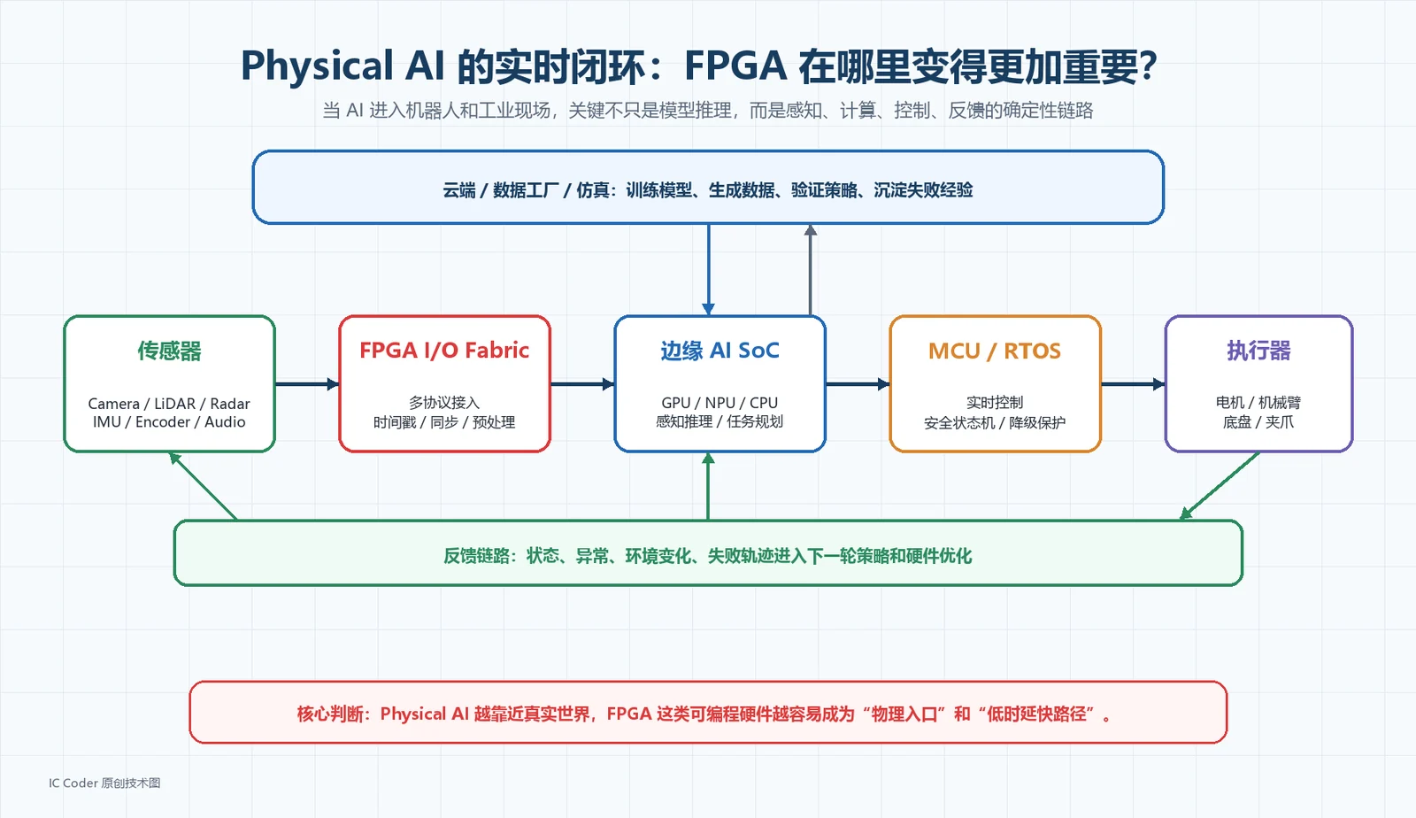 Physical AI 实时闭环中 FPGA 的角色